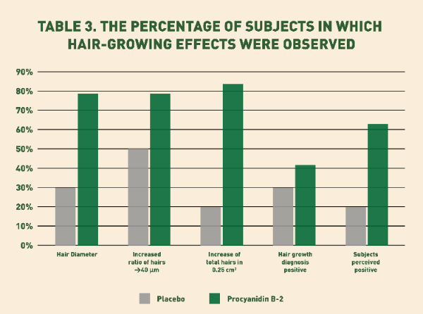 The first clinical trial of topical application of procyanidin B-2 to investigate its potential as a hair growing agent