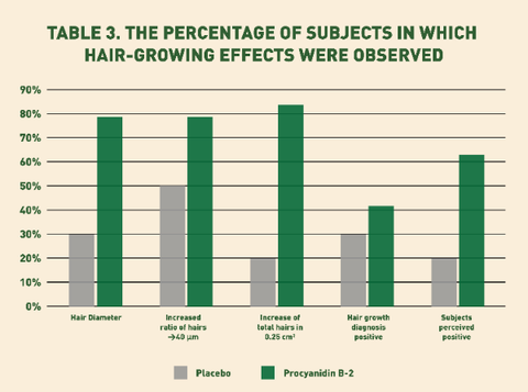 The first clinical trial of topical application of procyanidin B-2 to investigate its potential as a hair growing agent